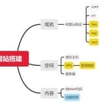 零基础半小时学会整站导入，出售数据年入十万，网赚系列课程第2课